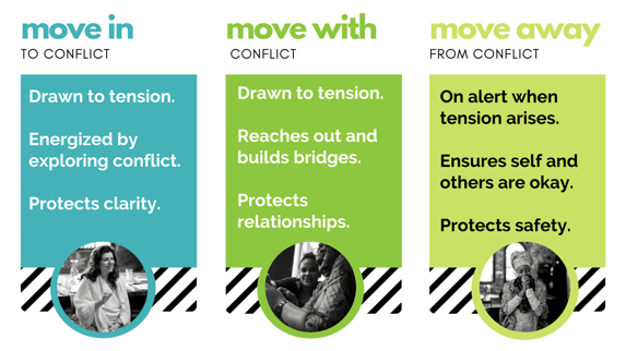 A graphic with the three conflict styles named: move in, move with and move away.