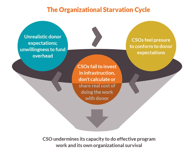 The-Organizational-Starvation-Cycle.gif